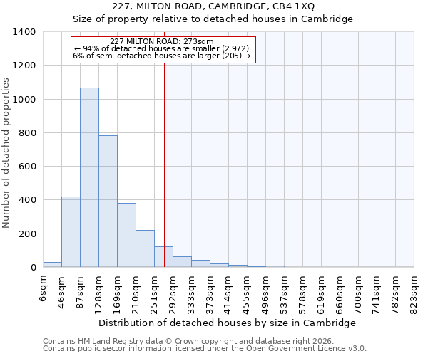 227, MILTON ROAD, CAMBRIDGE, CB4 1XQ: Size of property relative to detached houses in Cambridge