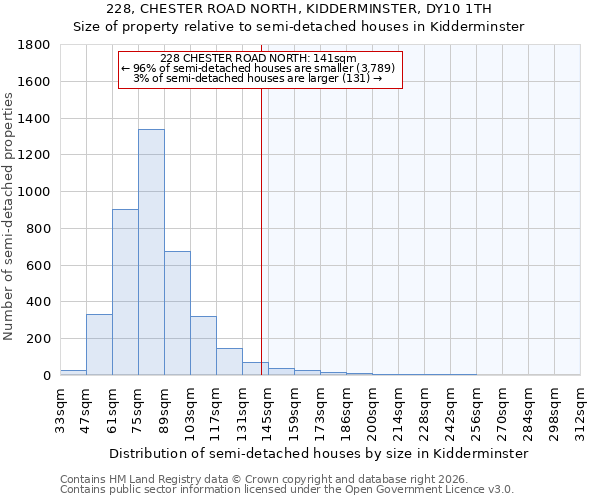 228, CHESTER ROAD NORTH, KIDDERMINSTER, DY10 1TH: Size of property relative to semi-detached houses in Kidderminster
