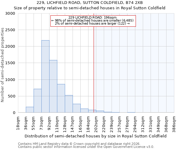 229, LICHFIELD ROAD, SUTTON COLDFIELD, B74 2XB: Size of property relative to semi-detached houses in Royal Sutton Coldfield