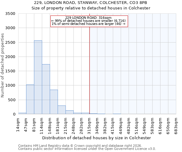 229, LONDON ROAD, STANWAY, COLCHESTER, CO3 8PB: Size of property relative to detached houses in Colchester