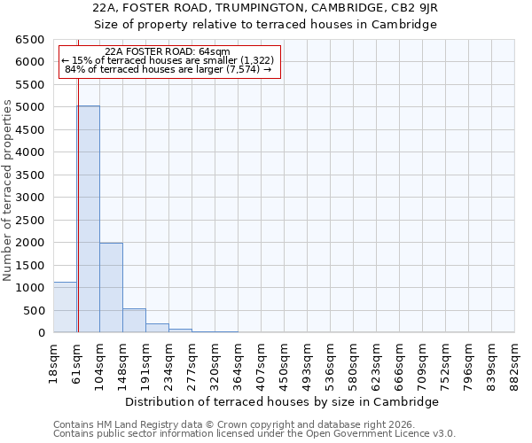 22A, FOSTER ROAD, TRUMPINGTON, CAMBRIDGE, CB2 9JR: Size of property relative to terraced houses in Cambridge