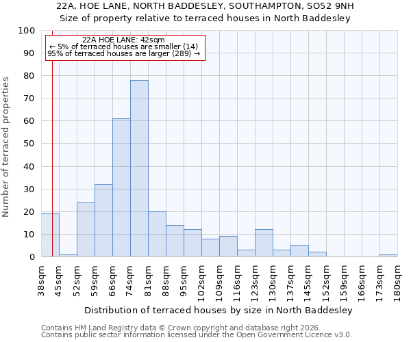 22A, HOE LANE, NORTH BADDESLEY, SOUTHAMPTON, SO52 9NH: Size of property relative to terraced houses in North Baddesley