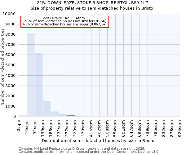 22B, DOWNLEAZE, STOKE BISHOP, BRISTOL, BS9 1LZ: Size of property relative to semi-detached houses in Bristol