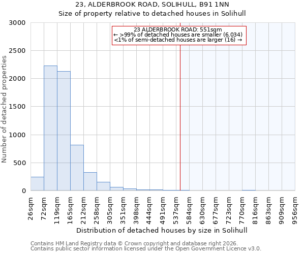 23, ALDERBROOK ROAD, SOLIHULL, B91 1NN: Size of property relative to detached houses in Solihull