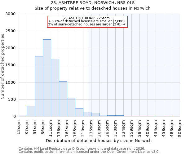 23, ASHTREE ROAD, NORWICH, NR5 0LS: Size of property relative to detached houses in Norwich