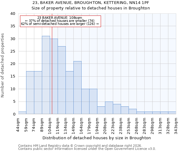 23, BAKER AVENUE, BROUGHTON, KETTERING, NN14 1PF: Size of property relative to detached houses in Broughton