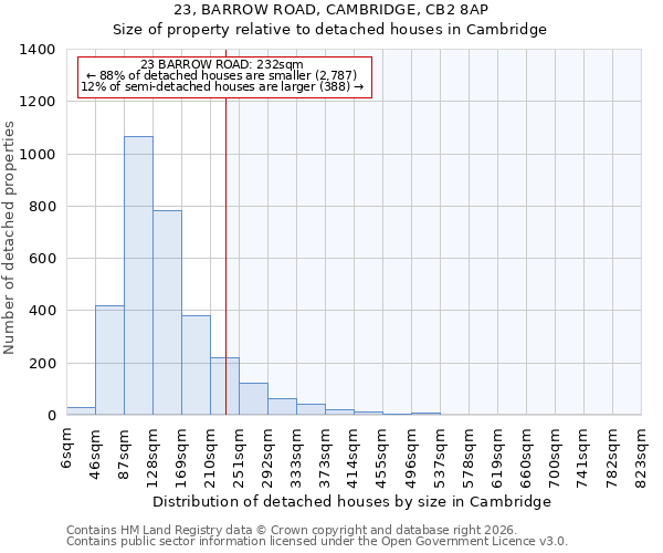 23, BARROW ROAD, CAMBRIDGE, CB2 8AP: Size of property relative to detached houses in Cambridge