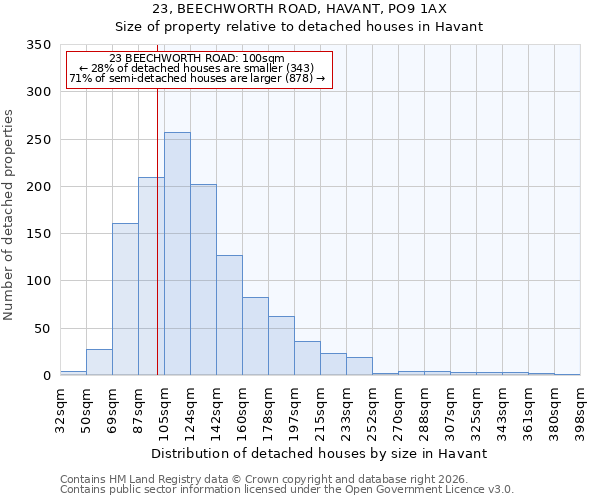 23, BEECHWORTH ROAD, HAVANT, PO9 1AX: Size of property relative to detached houses in Havant