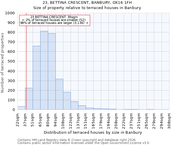 23, BETTINA CRESCENT, BANBURY, OX16 1FH: Size of property relative to terraced houses in Banbury