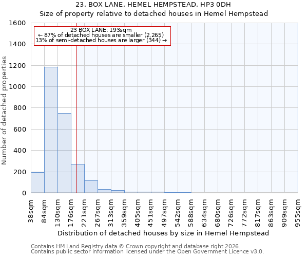 23, BOX LANE, HEMEL HEMPSTEAD, HP3 0DH: Size of property relative to detached houses in Hemel Hempstead