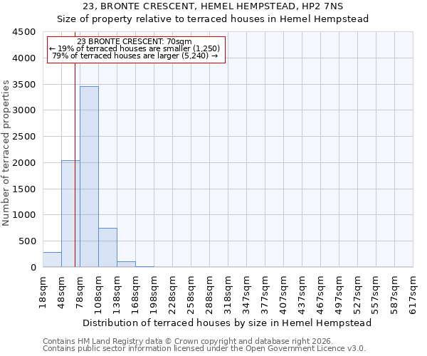 23, BRONTE CRESCENT, HEMEL HEMPSTEAD, HP2 7NS: Size of property relative to terraced houses in Hemel Hempstead