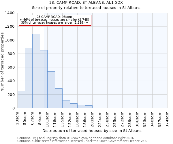 23, CAMP ROAD, ST ALBANS, AL1 5DX: Size of property relative to terraced houses in St Albans