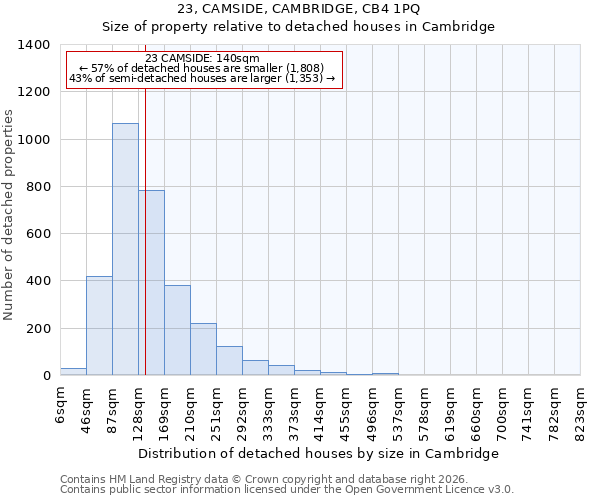 23, CAMSIDE, CAMBRIDGE, CB4 1PQ: Size of property relative to detached houses in Cambridge