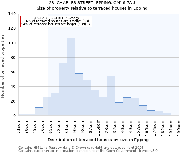 23, CHARLES STREET, EPPING, CM16 7AU: Size of property relative to terraced houses in Epping