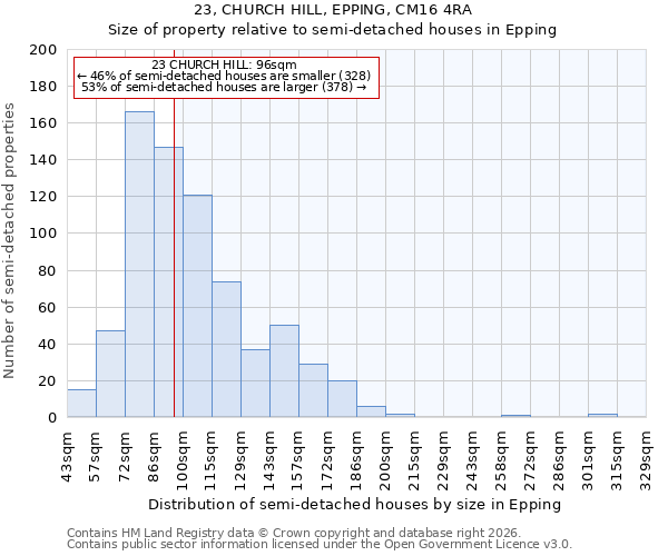 23, CHURCH HILL, EPPING, CM16 4RA: Size of property relative to semi-detached houses in Epping