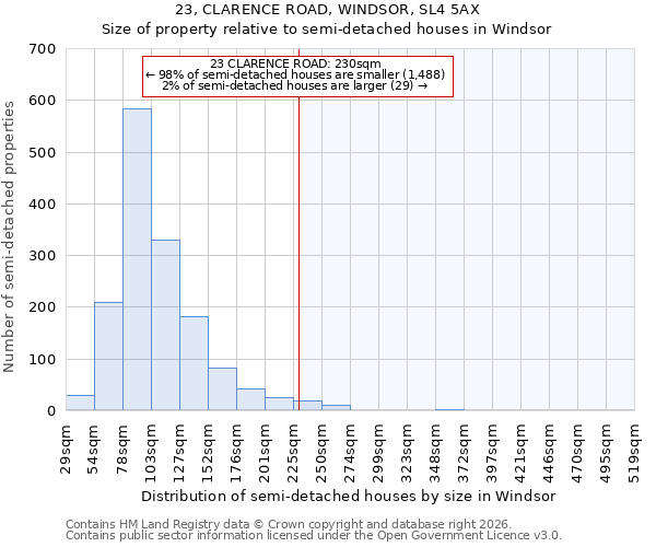 23, CLARENCE ROAD, WINDSOR, SL4 5AX: Size of property relative to semi-detached houses in Windsor