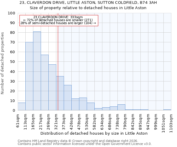 23, CLAVERDON DRIVE, LITTLE ASTON, SUTTON COLDFIELD, B74 3AH: Size of property relative to detached houses in Little Aston