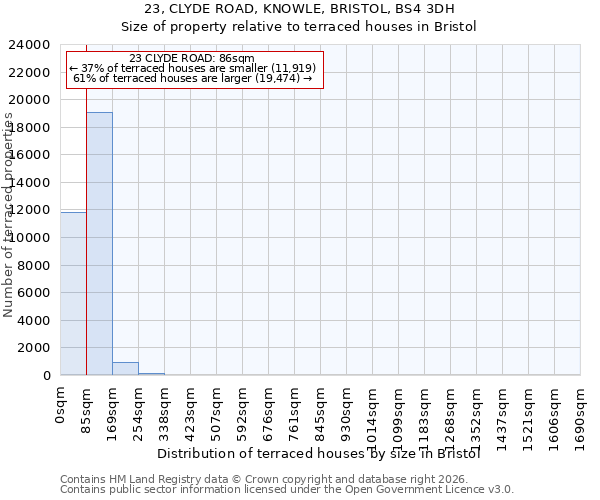 23, CLYDE ROAD, KNOWLE, BRISTOL, BS4 3DH: Size of property relative to terraced houses in Bristol