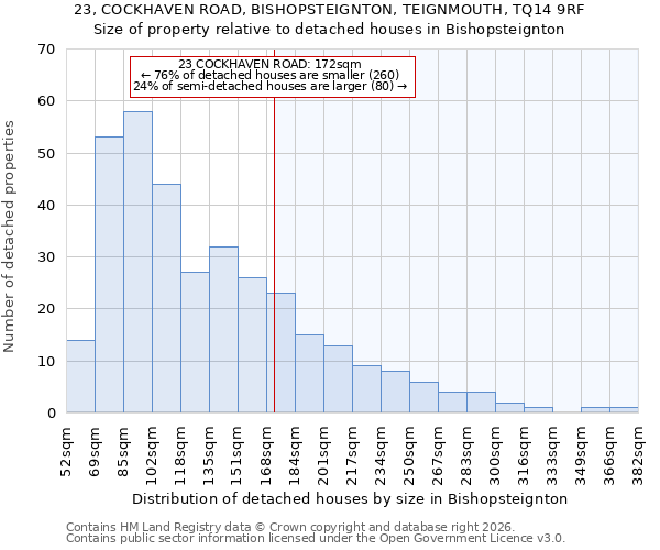 23, COCKHAVEN ROAD, BISHOPSTEIGNTON, TEIGNMOUTH, TQ14 9RF: Size of property relative to detached houses in Bishopsteignton