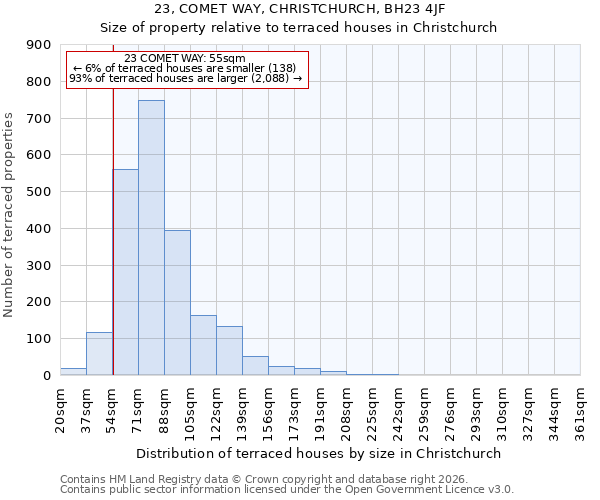 23, COMET WAY, CHRISTCHURCH, BH23 4JF: Size of property relative to terraced houses in Christchurch
