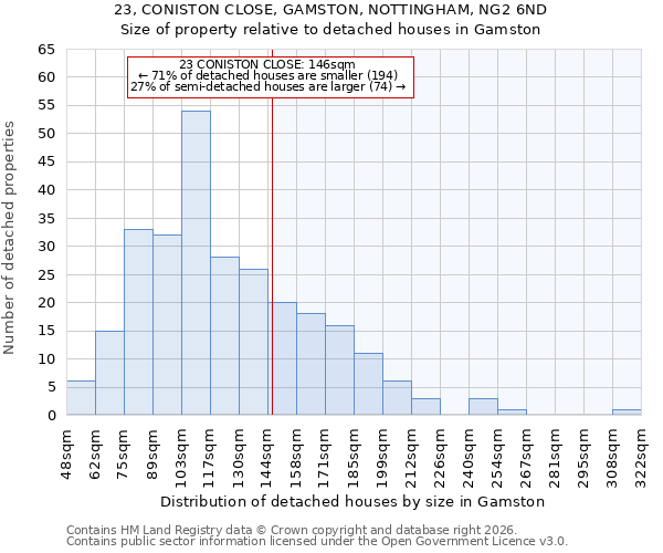 23, CONISTON CLOSE, GAMSTON, NOTTINGHAM, NG2 6ND: Size of property relative to detached houses in Gamston