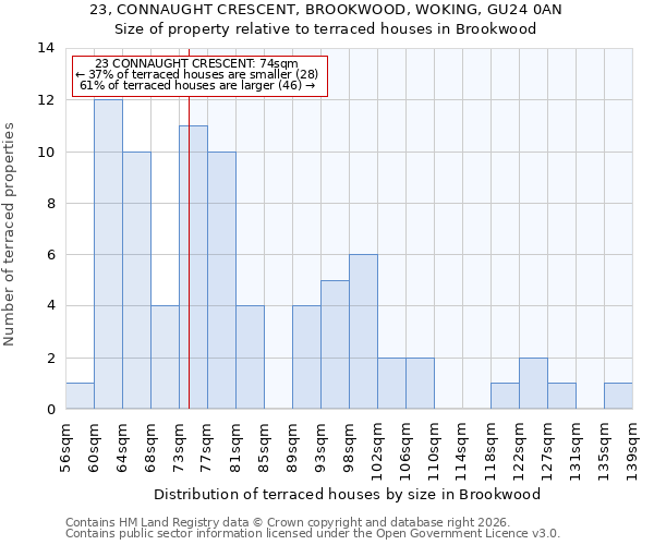 23, CONNAUGHT CRESCENT, BROOKWOOD, WOKING, GU24 0AN: Size of property relative to terraced houses in Brookwood