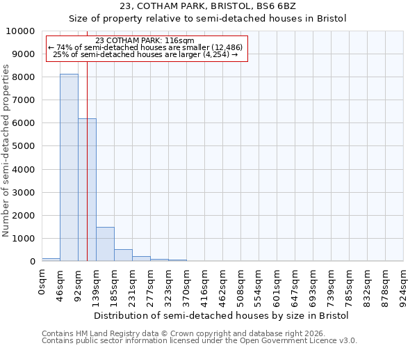 23, COTHAM PARK, BRISTOL, BS6 6BZ: Size of property relative to semi-detached houses in Bristol