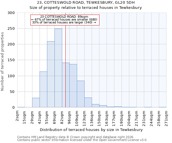 23, COTTESWOLD ROAD, TEWKESBURY, GL20 5DH: Size of property relative to terraced houses in Tewkesbury