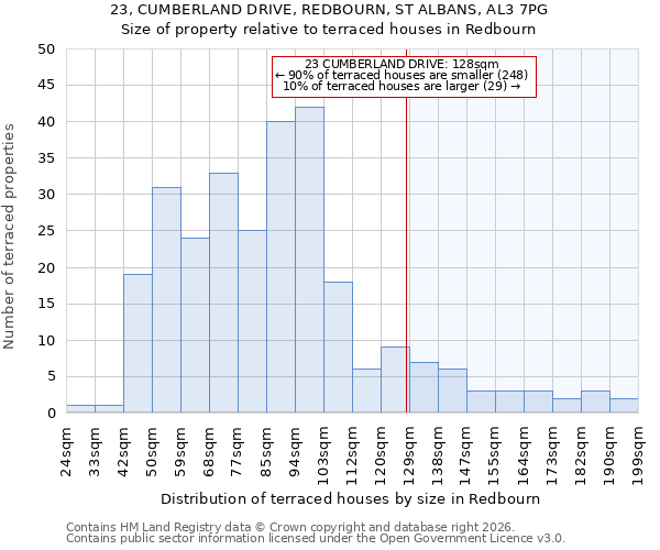 23, CUMBERLAND DRIVE, REDBOURN, ST ALBANS, AL3 7PG: Size of property relative to terraced houses in Redbourn
