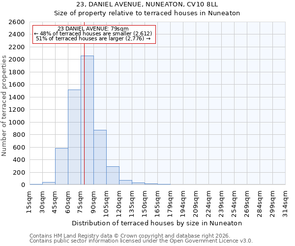 23, DANIEL AVENUE, NUNEATON, CV10 8LL: Size of property relative to terraced houses in Nuneaton