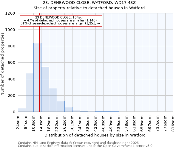 23, DENEWOOD CLOSE, WATFORD, WD17 4SZ: Size of property relative to detached houses in Watford