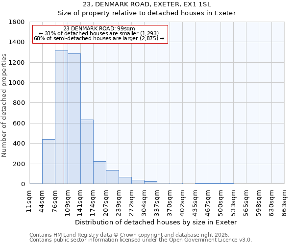 23, DENMARK ROAD, EXETER, EX1 1SL: Size of property relative to detached houses in Exeter