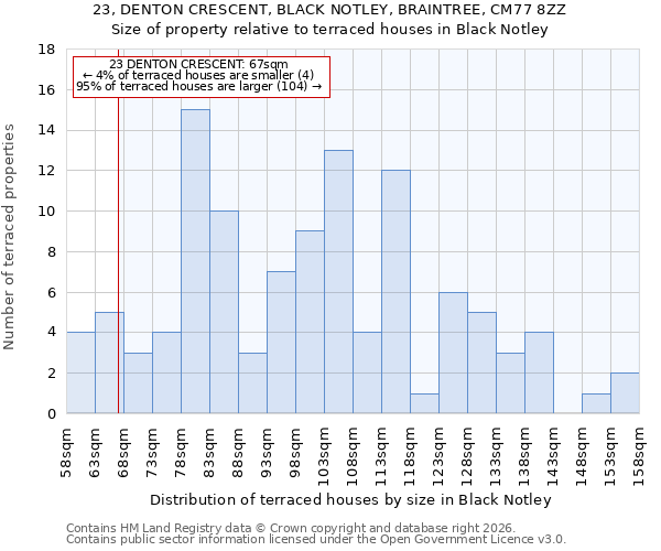 23, DENTON CRESCENT, BLACK NOTLEY, BRAINTREE, CM77 8ZZ: Size of property relative to terraced houses in Black Notley
