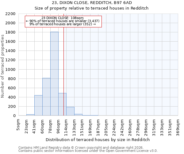 23, DIXON CLOSE, REDDITCH, B97 6AD: Size of property relative to terraced houses in Redditch