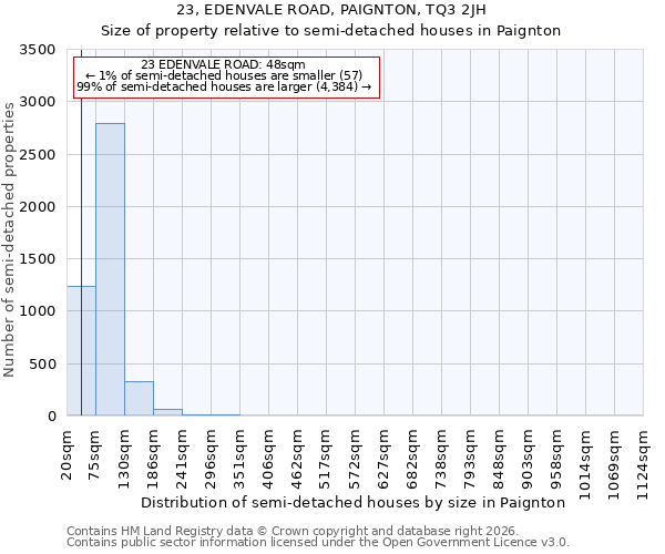 23, EDENVALE ROAD, PAIGNTON, TQ3 2JH: Size of property relative to semi-detached houses in Paignton