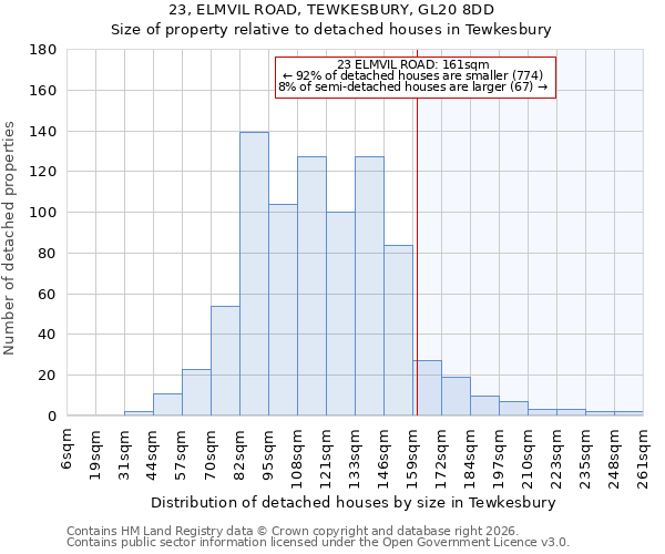23, ELMVIL ROAD, TEWKESBURY, GL20 8DD: Size of property relative to detached houses in Tewkesbury