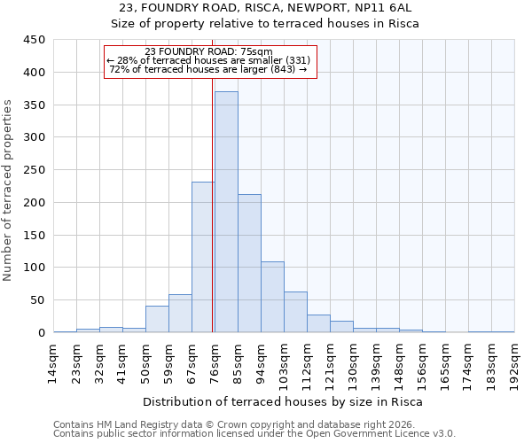 23, FOUNDRY ROAD, RISCA, NEWPORT, NP11 6AL: Size of property relative to terraced houses in Risca