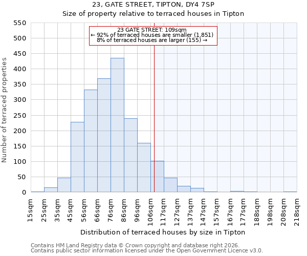 23, GATE STREET, TIPTON, DY4 7SP: Size of property relative to terraced houses in Tipton