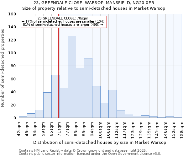 23, GREENDALE CLOSE, WARSOP, MANSFIELD, NG20 0EB: Size of property relative to semi-detached houses in Market Warsop