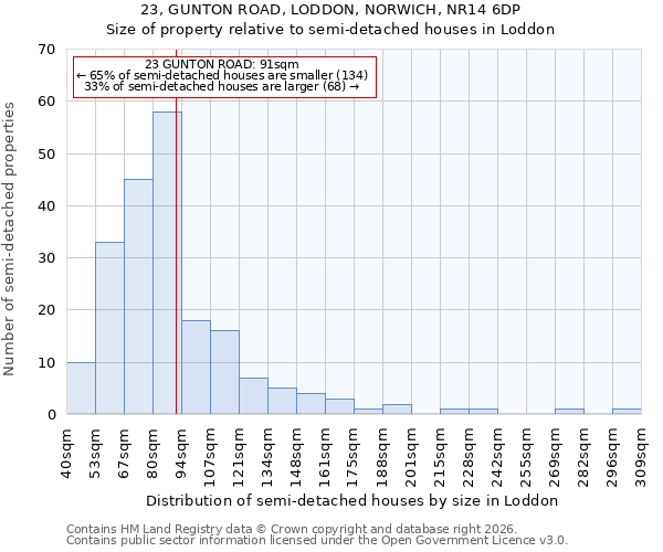 23, GUNTON ROAD, LODDON, NORWICH, NR14 6DP: Size of property relative to semi-detached houses in Loddon