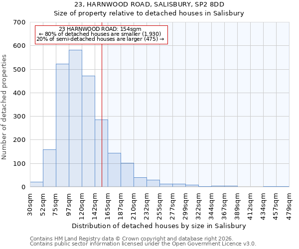 23, HARNWOOD ROAD, SALISBURY, SP2 8DD: Size of property relative to detached houses in Salisbury