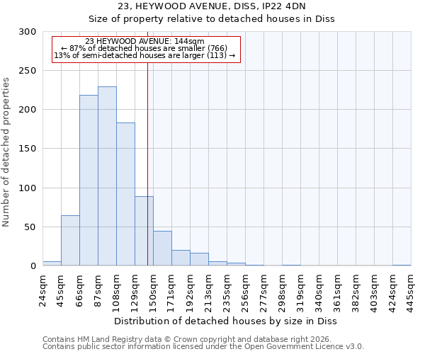 23, HEYWOOD AVENUE, DISS, IP22 4DN: Size of property relative to detached houses in Diss