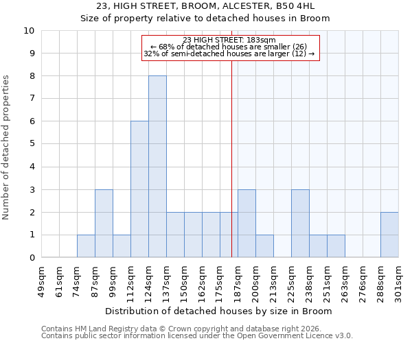 23, HIGH STREET, BROOM, ALCESTER, B50 4HL: Size of property relative to detached houses in Broom