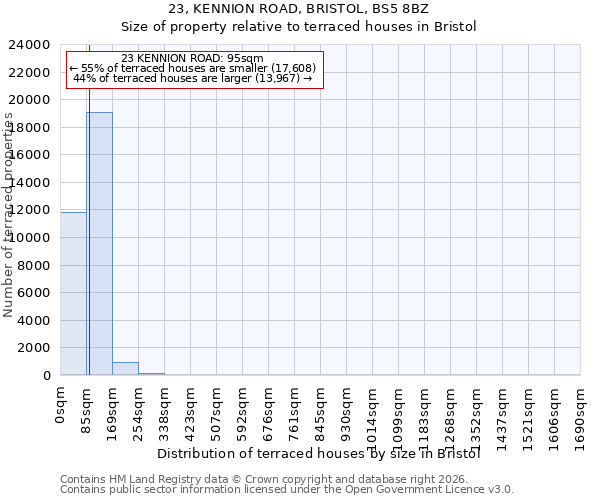 23, KENNION ROAD, BRISTOL, BS5 8BZ: Size of property relative to terraced houses in Bristol