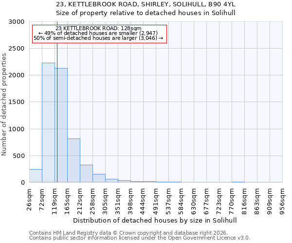 23, KETTLEBROOK ROAD, SHIRLEY, SOLIHULL, B90 4YL: Size of property relative to detached houses in Solihull