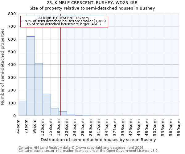 23, KIMBLE CRESCENT, BUSHEY, WD23 4SR: Size of property relative to semi-detached houses in Bushey