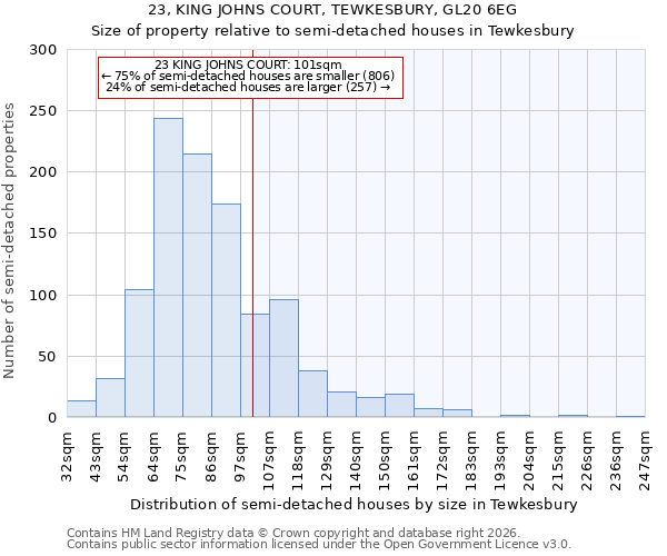 23, KING JOHNS COURT, TEWKESBURY, GL20 6EG: Size of property relative to semi-detached houses in Tewkesbury