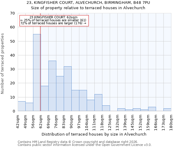 23, KINGFISHER COURT, ALVECHURCH, BIRMINGHAM, B48 7PU: Size of property relative to terraced houses in Alvechurch