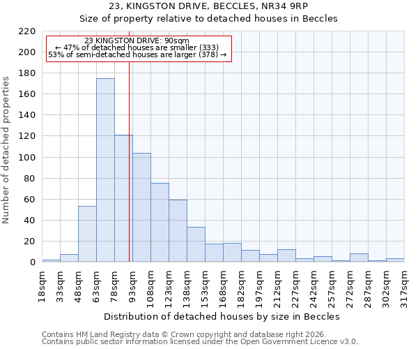 23, KINGSTON DRIVE, BECCLES, NR34 9RP: Size of property relative to detached houses in Beccles