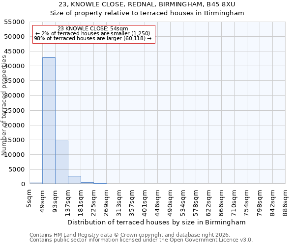 23, KNOWLE CLOSE, REDNAL, BIRMINGHAM, B45 8XU: Size of property relative to terraced houses in Birmingham